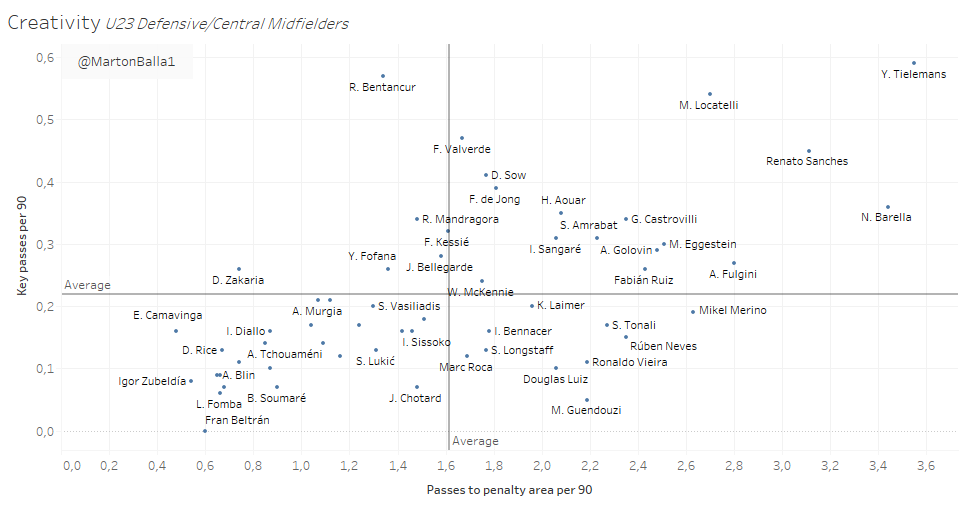 The last graph is creativity. I thought this one could be an interesting addition to the analyzis. Obviously this graph is dominated by CM's but I wanted to include it.Tielemans in his own league but Sanchez, Locatelli and Barella are also impressive!SHORTLIST