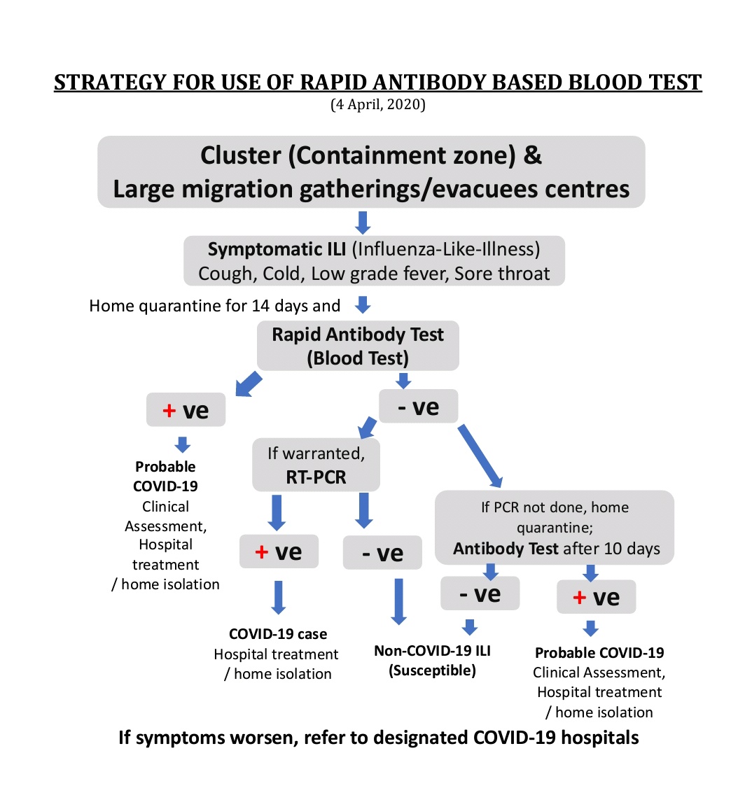 Today, ICMR has included rapid antibody testing guidelines on its website which is a welcome step. More and more such kits should be made rapidly available to speed up the testing procedure. Link to site  https://www.icmr.nic.in/content/covid-19Cc.  @ARanganathan72