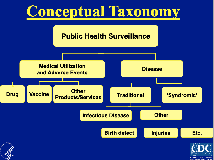 9/ By 2004, I was thrilled to see this new field gaining credibility, and attention, and fundingThe CDC even recognized it as a fundamental new tool in the arsenal of public health surveillance (these slides are classic CDC style BTW)but trouble brewed https://studylib.net/doc/15299385/overview-of-syndromic-surveillance