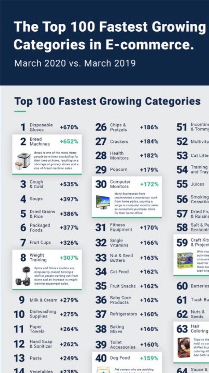 matthieusoule's tweet photo. E-commerce product categories on a roll: #gloves #BreadMachines #Soup #rice down: luggage, cameras, swimwear and bridal clothing (USA, March 2020) more insights from @StacklineHQ here https://t.co/dB4wNI1gnJ https://t.co/EBUIOvZKan