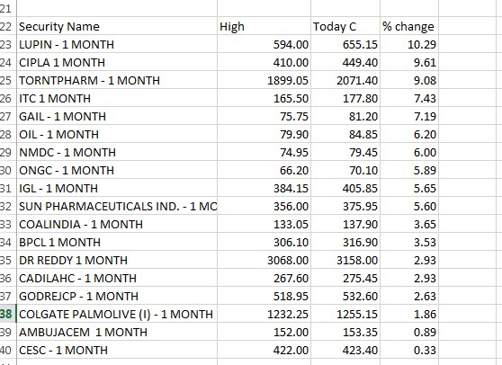 Nifty fut made a high of 9044 on 27th March after this low. These are the stocks in F&O which have closed above that day's high .Again, an observation. Now see the above list and this list and comment how you would use the data.I will give my answer after sometime