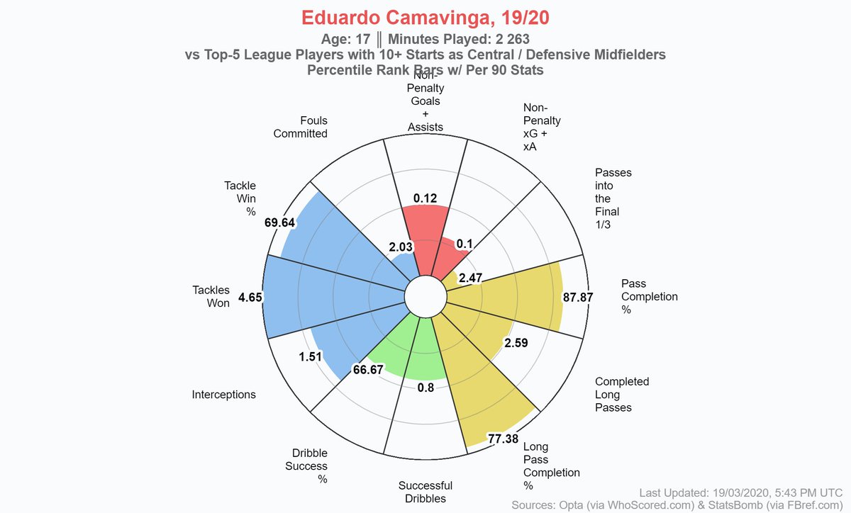  Eduardo Camavinga - Stade Rennes (17)Despite being only 17 y.o. Camavinga can already perform on the highest level. The biggest strenghts of his are tackles and decision making but he also was one of the best passers in the graphs. Generational talent!MV: €42.00m