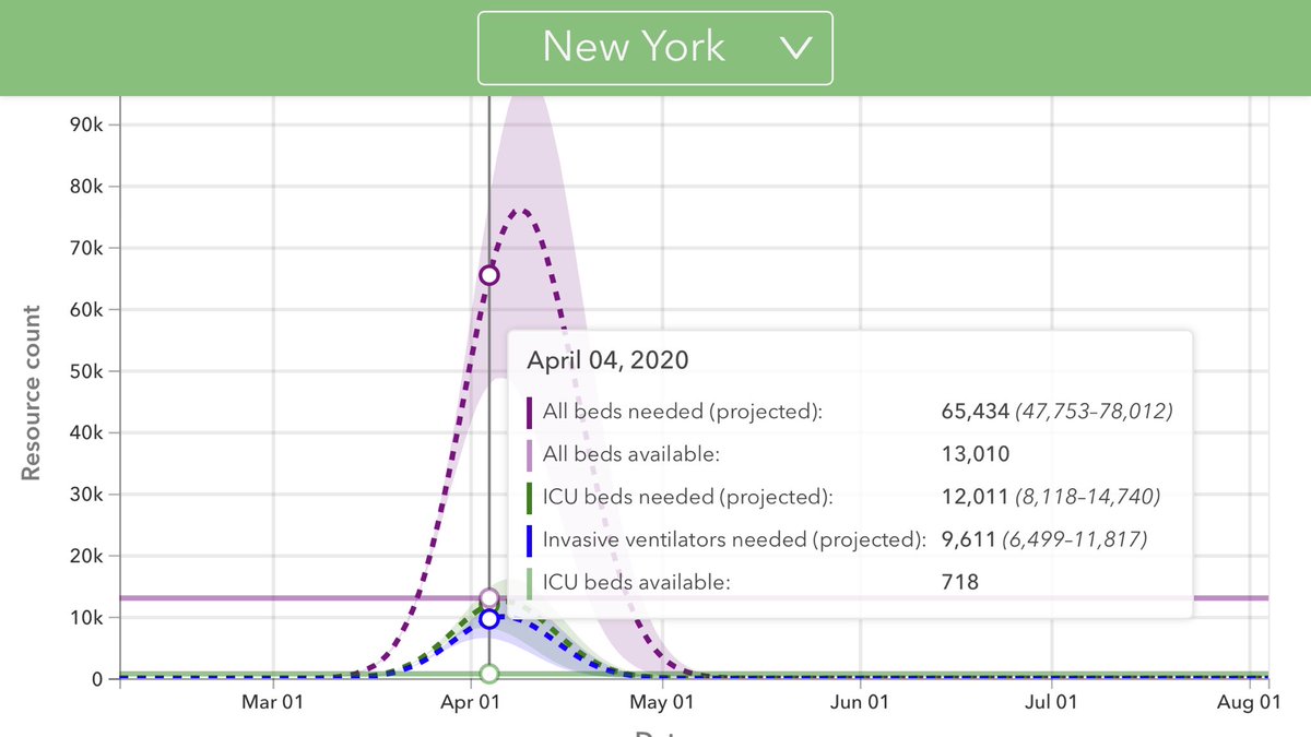 The  @IHME_UW model vs. reality for New York State, April 4: more of the same, 65,400 beds projected, 15,905 actually used (new hospitalizations fell notably day-over-day); 12,000 ICU beds projected, 4,100 used. Still basically fiction, but at least it’s not getting MORE wrong.