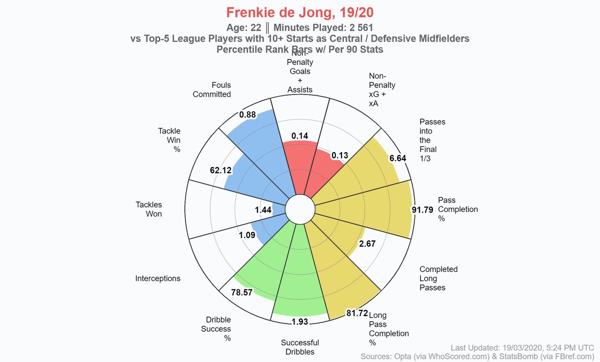  Frenkie de Jong - Barcelona (22)I don't think I have to introduce him to anybody. Frankie became the center of attention in 18/19 and he's not planning to move out. Excellent passer, ball-progressor and dribbler, Barca's best singing in the past few years!MV: €90.00m