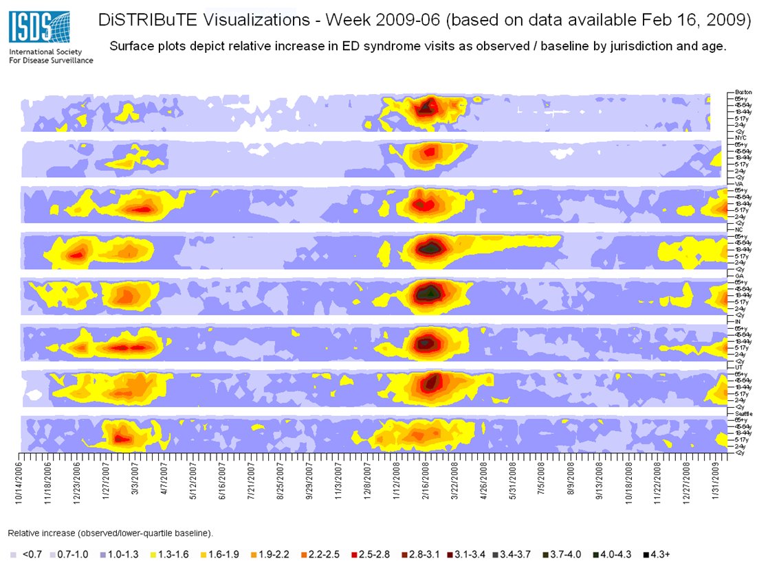 13/ We'd have the same analytic approaches, w some localization (eg local terminologies), running on line-level datasets maintained by state/local Health Departments, and aggregate results. Look at this amazing visualization of flu across 8 jurisdictions  http://currents.plos.org/influenza/article/applying-a-new-model-for-sharing-261w1jjdm6zrb-5/