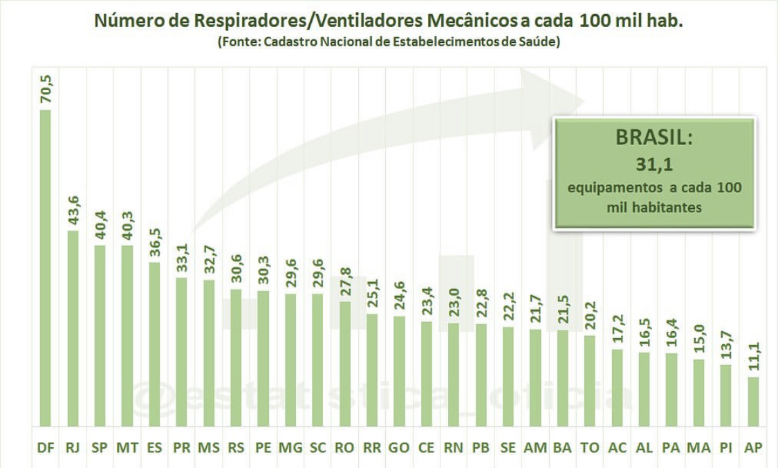 Políticos de Brasília não quiseram cortar seus salários e redirecionar dinheiro do Fundo Eleitoral e do Fundo Partidário para combate ao #coronavírus . Claro, não é para que faltarão respiradores. #absurdo #fundaocontraocorona #fimdofundoeleitoral #fimdofundopartidario