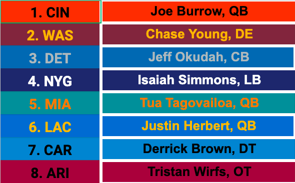 HittingTheField's tweet photo. Here's our #HTFMockDraft 

Do you agree with our picks?

#NFLDraft 
#NFLMockDraft 
#NFL https://t.co/L9vCpN2rLL