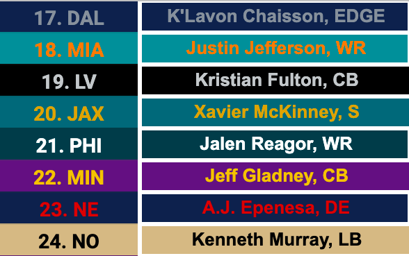 HittingTheField's tweet photo. Here's our #HTFMockDraft 

Do you agree with our picks?

#NFLDraft 
#NFLMockDraft 
#NFL https://t.co/L9vCpN2rLL
