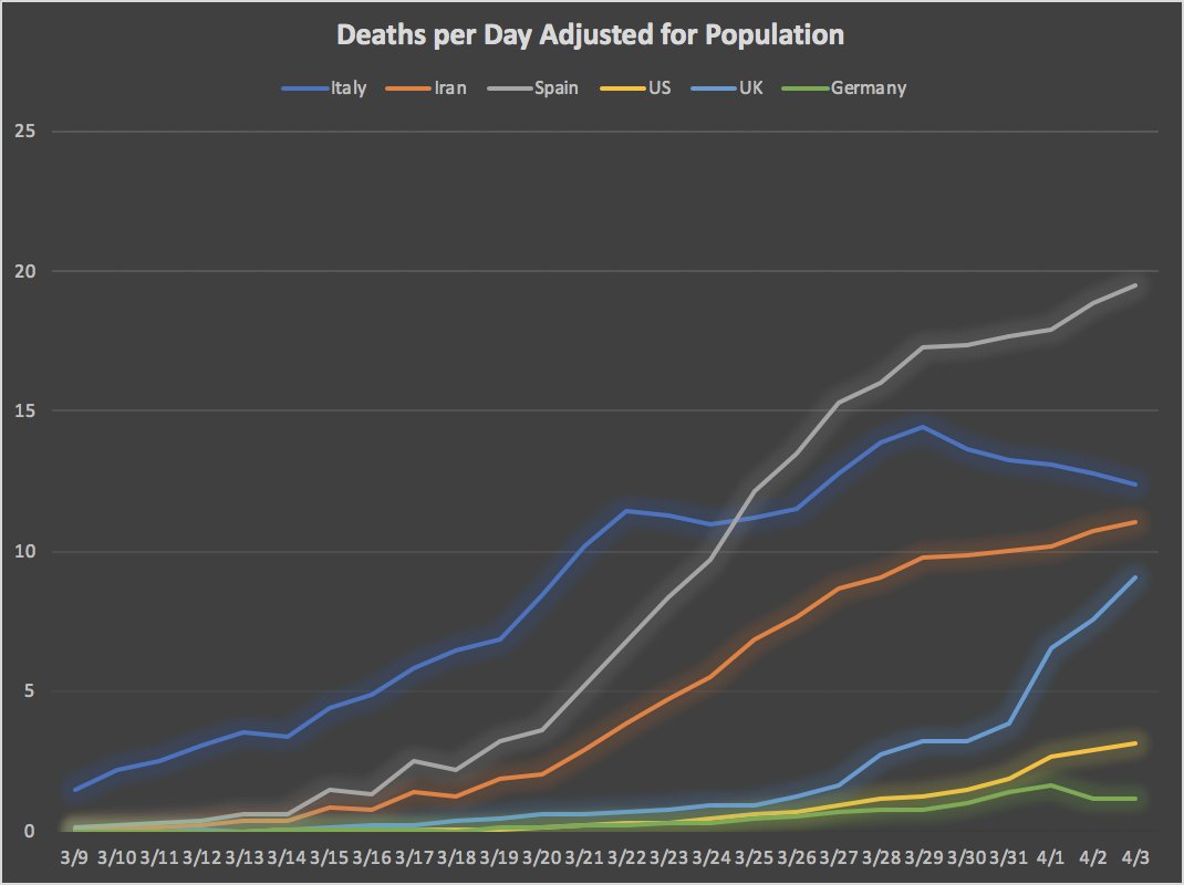 And again the line graph for data adjusted for the population.9/x
