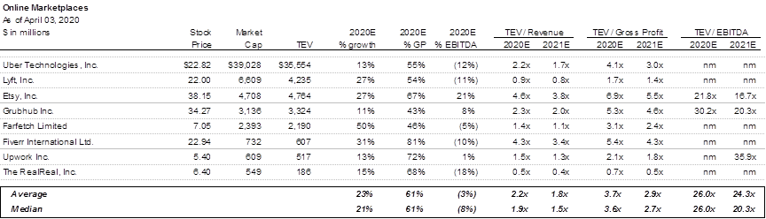 4/ Online Marketplaces $uber  $lyft  $etsy  $grub  $ftch  $fvrr  $upwk  $real