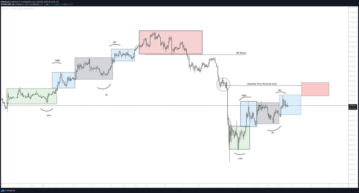  #PriceAction Just wanted to comment on current price action and what I personally think price is doing. Price goes from ranging to trending, accumulation to distribution and vice versa. Simple price action delivery. 1. Previous PA2. Current PA 3. Conclusion