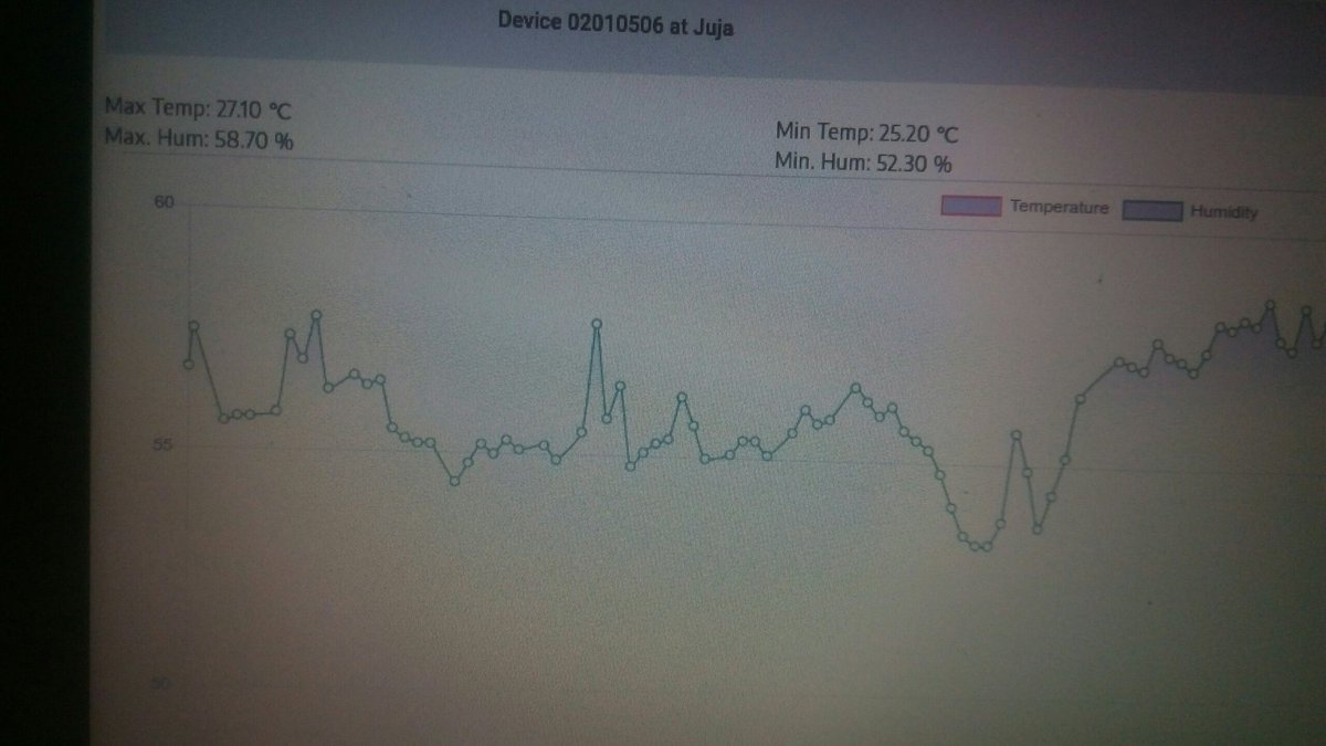moffmu's tweet photo. Well it's important to monitor your indoor temperature and humidity and participate matter as we #StayHomekenya https://t.co/jzzsdoXFFa