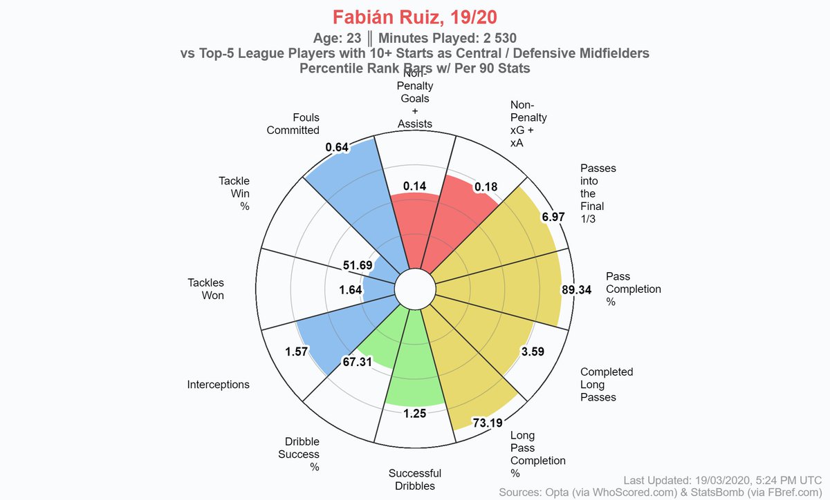  Fabián Rúiz - Napoli (24)Rúiz is the odd one out: he turned 24 yesterday but I felt like he has to be here. The Spaniard is one of the best passers in Serie A and despite being rather attacking minded, he completes a fair amount of interceptions too.MV: €60.00m