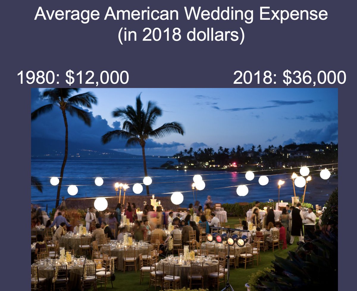 It was no family’s intention to make it more expensive for others to send their children to good schools. Similarly, families that spent lavishly on wedding receptions did not intend to harm others. Yet that’s why the average wedding now costs three times as much as in 1980. 13/