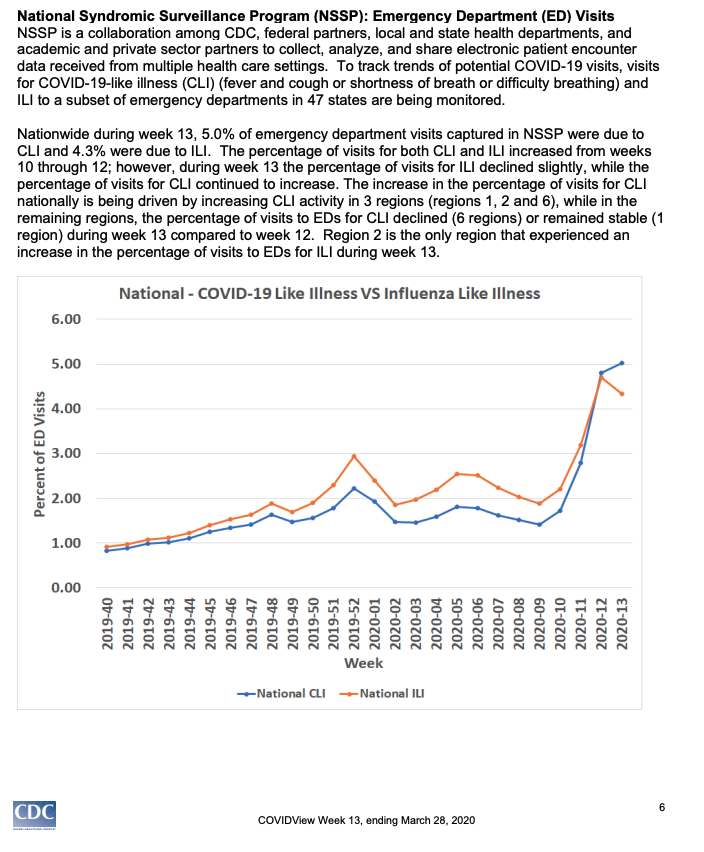 18/ The system is working really well as far as I can tell- is able to pick up COVID-related increases in ED visits nationally, and I think is being used in state and federal decision making, though I wish there was more transparency around thatIt's a model for state-fed collab
