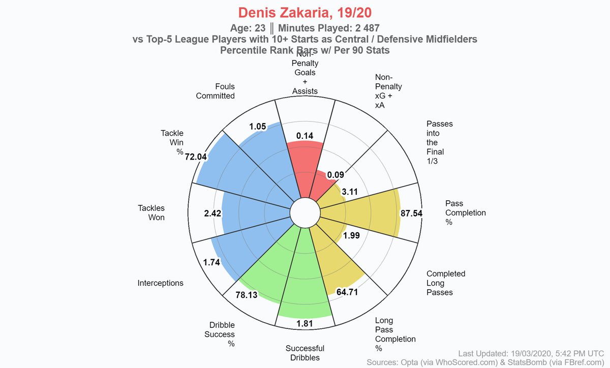 Honorable Mentions: Wilfred Ndidi - Leicester (23) Rodri - Manchester City (23) Denis Zakaria - Borussia Mönchengladbach (23) Youri Tielemans - Leicester (22)