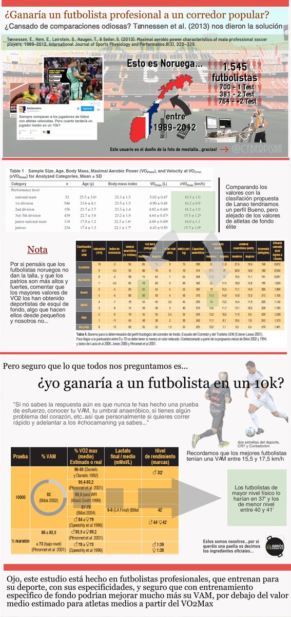 Vdot_Spain's tweet photo. Hoy se ha hecho viral una noticia de Marca sobre los futbolistas y su capacidad atlética. Recupero una infografía que hice en 2019 al respecto. https://t.co/QmqGZoXJ1a