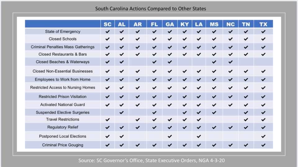 MichaelGunnSC's tweet photo. For everyone that’s attacking the Governor for not following other southern states, I would recommend you look at the following before casting that stone https://t.co/PfUldlvxg1