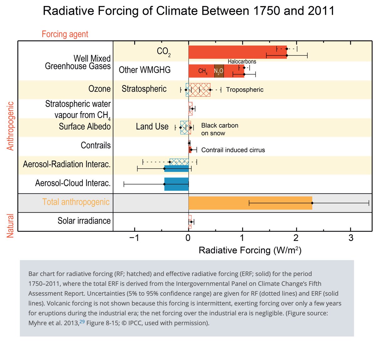 According to NOAA's Annual Greenhouse Gas Index, radiative forcing due to well-mixed greenhouse gases was +3.1 W/m2 as of 2018. According to IPCC, best estimates of negative forcing due to aerosols is slightly below 1 W/m2 (see below).