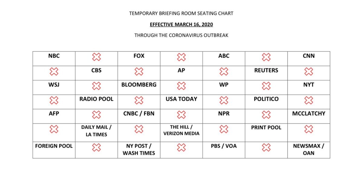 FACT: March 16, 2020 - Upon new Coronavirus Precautionary Guidelines, the Private Club WHCA announced every other seat in the briefing room was to be vacated to maintain social distancing between reporters.  @OANN was to share with one other network.