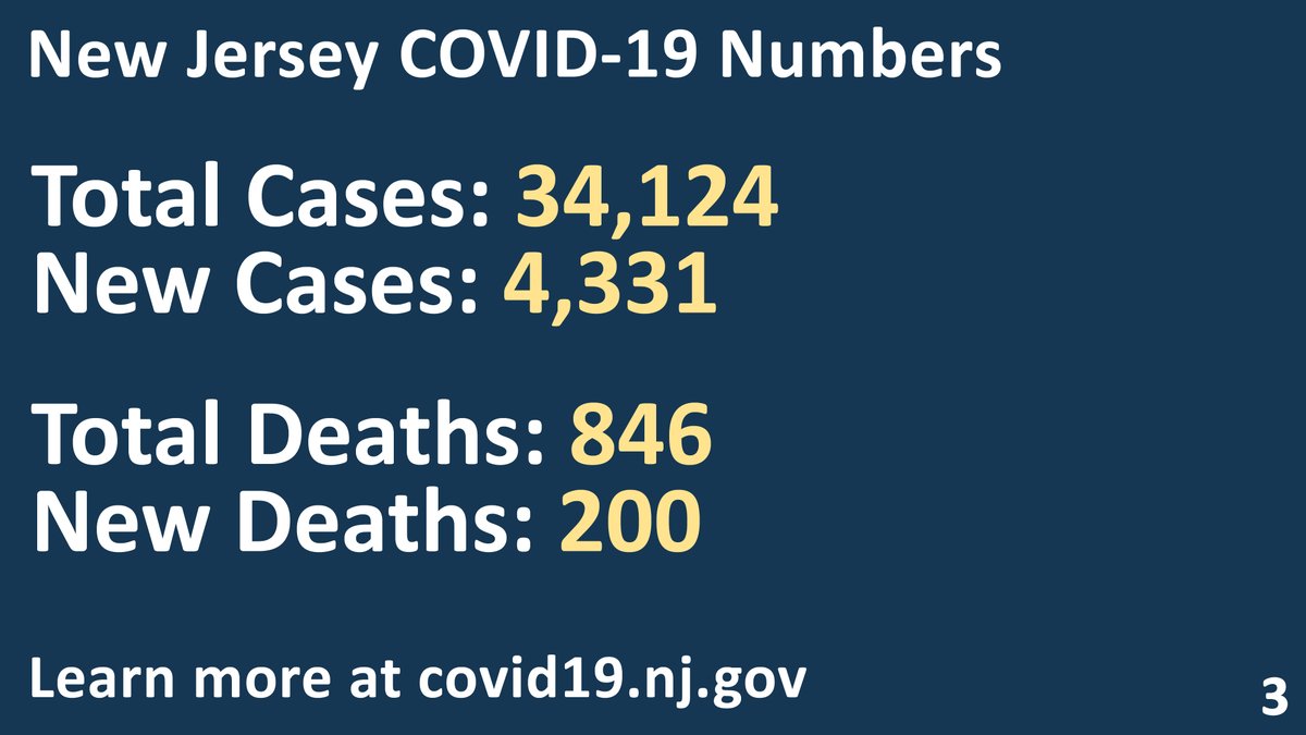 UPDATE: We’ve received 4,331 new positive #COVID19 cases, bringing our statewide total to 34,124.

Another 200 New Jerseyans have passed due to #COVID19 related complications, bringing our statewide total to 846.