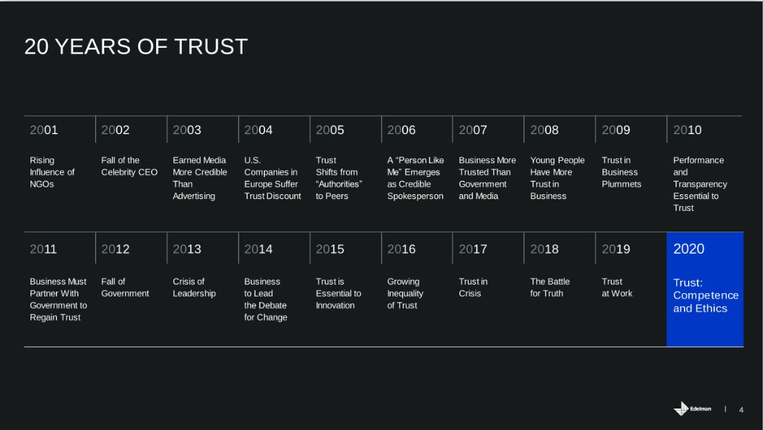 VSHRforVietnam's tweet photo. #trust? #ceo
according to the report of edelman - How the TRUST has be transformed in industry
#advisory #advice #cio #johnmasudparvez #edelman #report #technology #business #2020 #vshr https://t.co/kGLngBFsU6