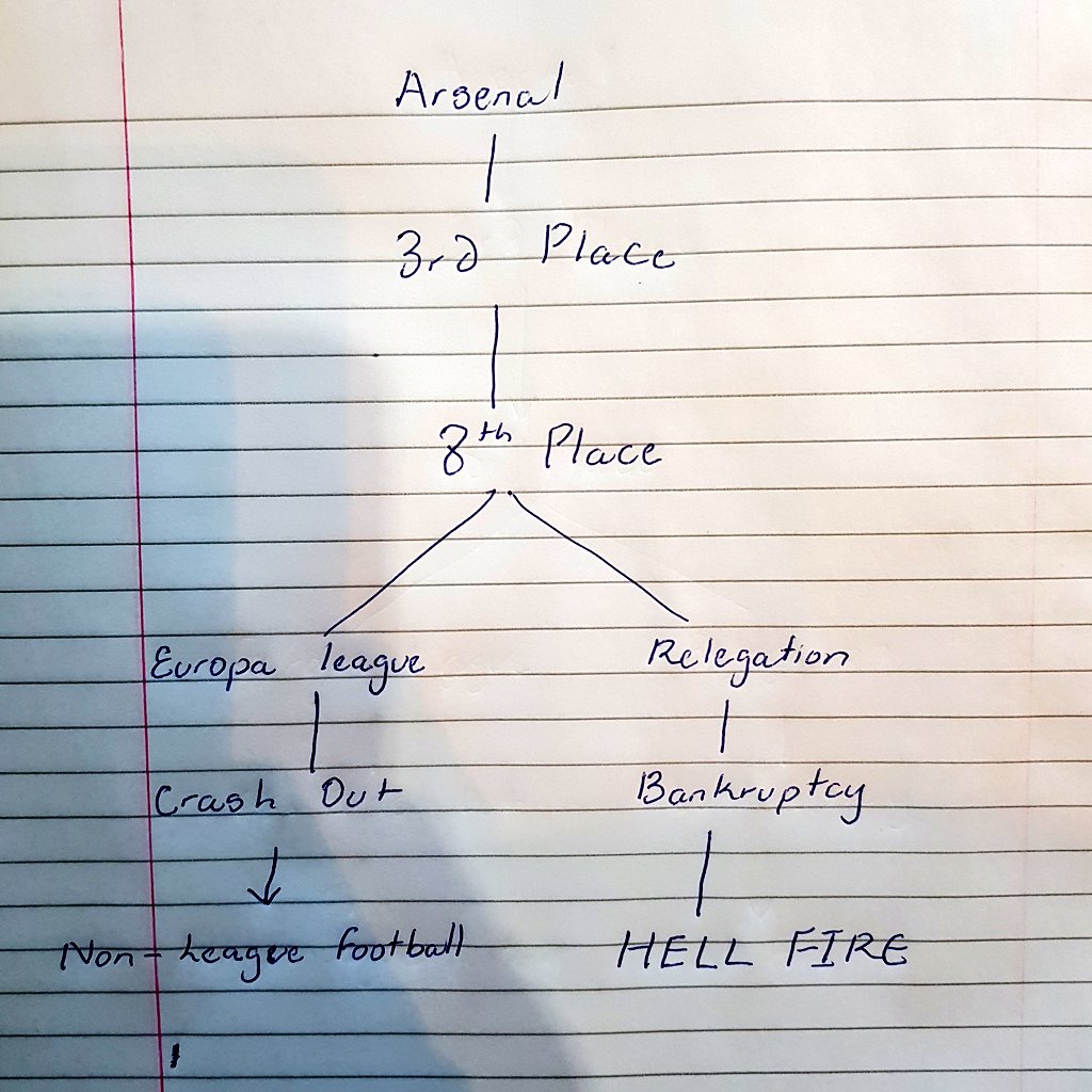 Supporting Arsenal will lead to Hell Fire. Sorry for my bad handwriting.