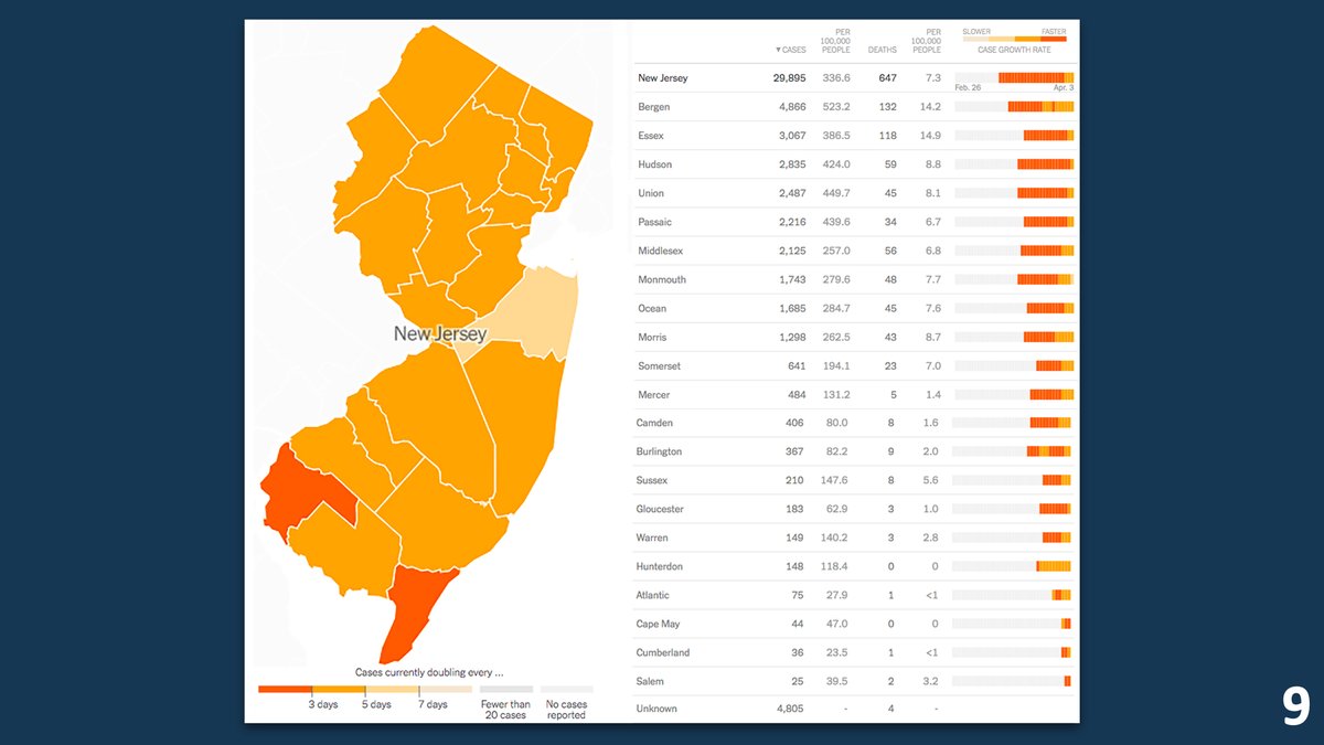Look at this graphic from @NYTimes.

Social distancing is vital to slowing the spread.

By being apart, we’re actually working together.