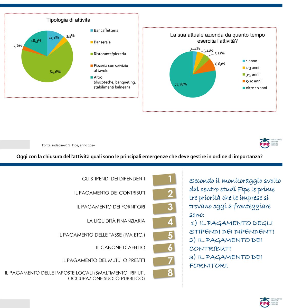 fipeconf's tweet photo. #Coronavirus: l’impatto sui #PubbliciEsercizi
l'indagine a cura del #CentroStudiFipe

https://t.co/uQTo4XYBCj https://t.co/XeT4Uepryl