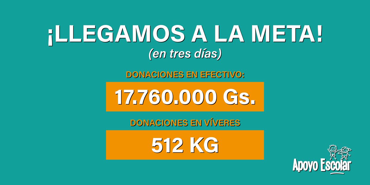 apoyoescolar_py's tweet photo. Con muchísima alegría queremos decirles GRACIAS 🎉😭🙏🏼🙌🏼❤️ ¡LLEGAMOS A LA META EN TIEMPO RÉCORD! 💥💥

Haremos:⠀
❇️ 220 kits familiares (2 adultos 2 niños)
❇️ C/ kit tiene un valor aprox de 90 mil Gs.
❇️ Podrán comer aprox 12 días https://t.co/wmiIKDb8vc