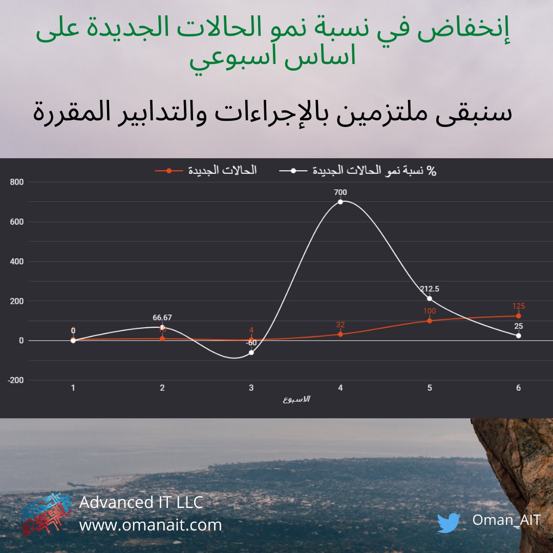 Oman_AIT's tweet photo. #خليك_في_البيت
#فيروس_كورونا_المستجدّ
#عُمان
#تثقيف_صحي
#ابقى_بأمان_من_أجل_عمان
#كوفيد_19
#كورونا https://t.co/F7CKtW7vhY