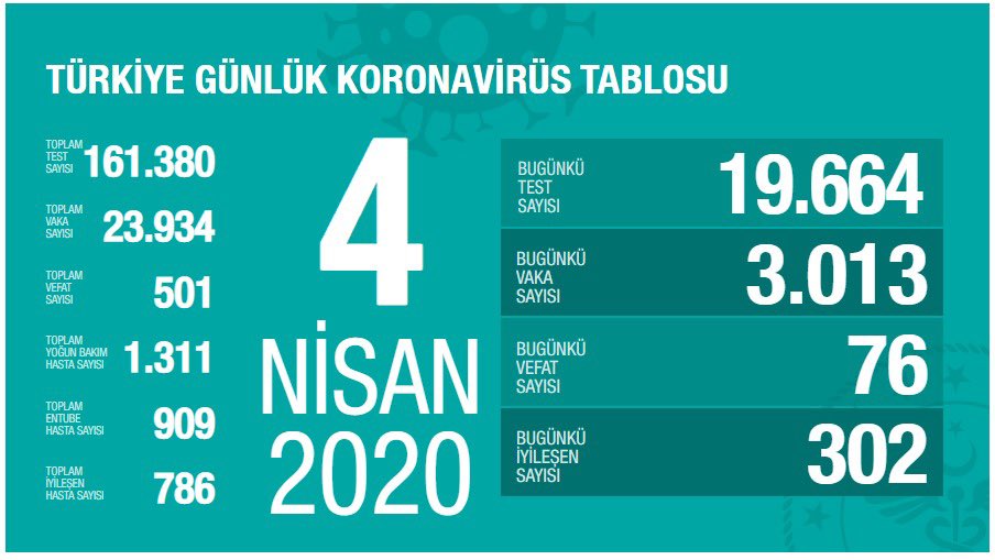 Bugüne kadar yapılan 161.380 testin %12,18’i son 24 saat içinde gerçekleşti. İyileşen hasta sayımızda önemli artış oldu. Dün toplam 484 olan iyileşen hasta sayımız bugün 786’ya ulaştı. Virüs gücünü temas ortamından alıyor. Virüse bu fırsatı tanımayalım.

covid19.saglik.gov.tr