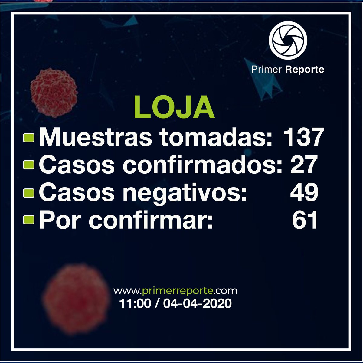 De acuerdo a datos proporcionados por el COE Nacional en la provincia de Loja se han tomado 137 muestras, de las cuales 27 han dado positivas y 49 negativas. 

La diferencia (61) entre las muestras tomadas menos los casos confirmados y descartados, son pacientes por confirmar.