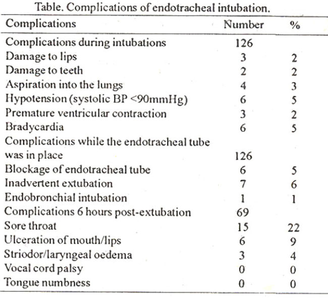 The intubation process is also associated with many potential complications absent in negative-pressure ventilation.Minor example: oral damageMajor example: tracheal stenosisThere is also a risk of blockage by secretions.Statistics vary by facility. https://www.intechopen.com/books/tracheal-intubation/long-term-complications-of-tracheal-intubation