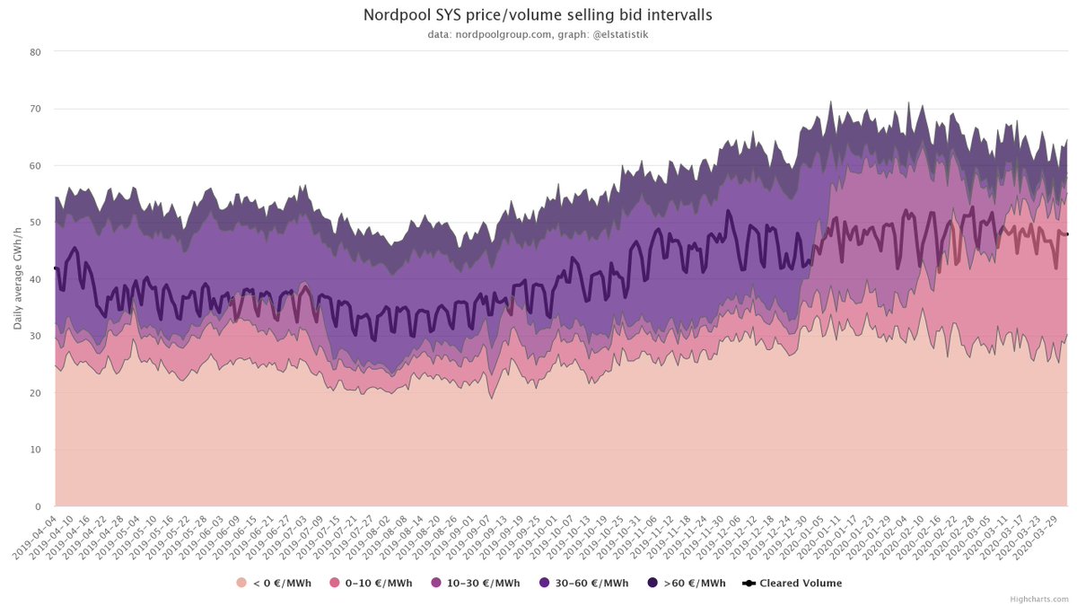 Elstatistik's tweet photo. Are nordic electricity prices so low due to #covid19? The answer is NO. After new year first #hydro owners tried get rid of water at below 30 €/MWh and when that failed they lowered prices to under 10 €/MWh ahead of snow melt. #badwinter https://t.co/6n2orCsb3m