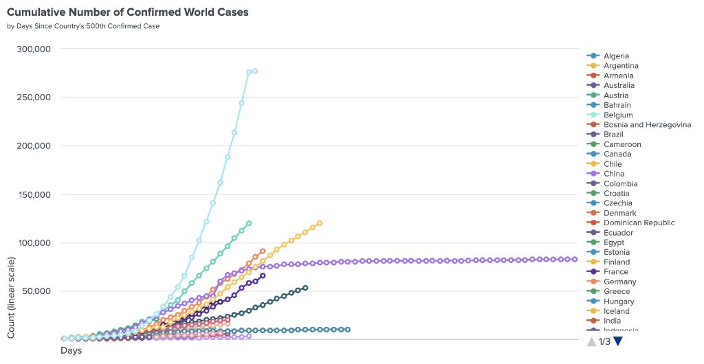 splunk's tweet image. How can we all help #FlattenTheCurve? By leveraging data to better understand the patterns and trends. Take a look: splk.it/3bQuopX #SplunkForGood