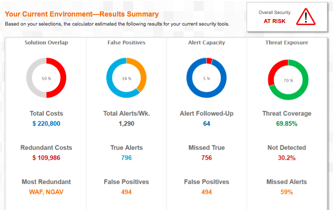 virsecsystems's tweet image. ROI Tool Balances Cost, Efficiency &amp;amp; Risk of Your Security Ops: W/ upticks in cyberattacks, now is a good time to check for redundancy in your environment. Too many alerts? Calculate Overlap, Effectiveness &amp;amp; ROI of Your Security Stack now bit.ly/2WXWLOQ #ROITool #Virsec