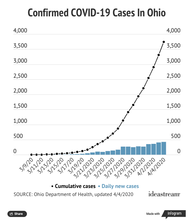 NickCastele's tweet photo. April 4 Ohio COVID-19 numbers: 3739 confirmed cases, 1006 hospitalizations, 326 ICU admissions, 102 deaths, according to the state health department. https://t.co/v4l6ae7EMk