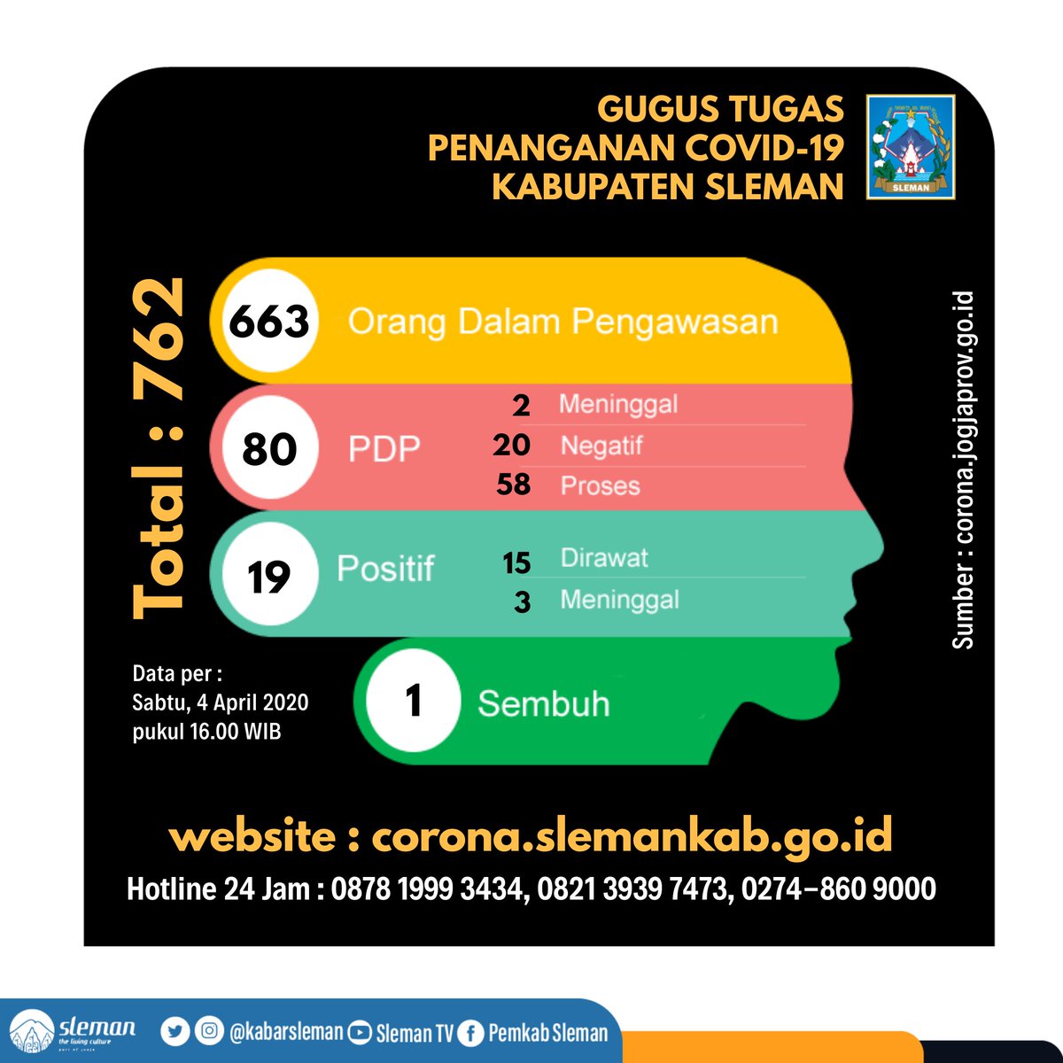 kabarsleman's tweet photo. DATA COVID-19 KABUPATEN SLEMAN 

Menindaklanjuti permintaan #Slemanis yg menginginkan infografis COVID-19 seperti @pemkabbantul 🤭 sesuai arahan Koordinator Bidang Kominfo Gugus Tugas Penanganan Covid-19 Kabupaten Sleman, Slemin persembahkan infografis berikut ini 😊🙏 Maturnuwun https://t.co/kS2anYMMXz