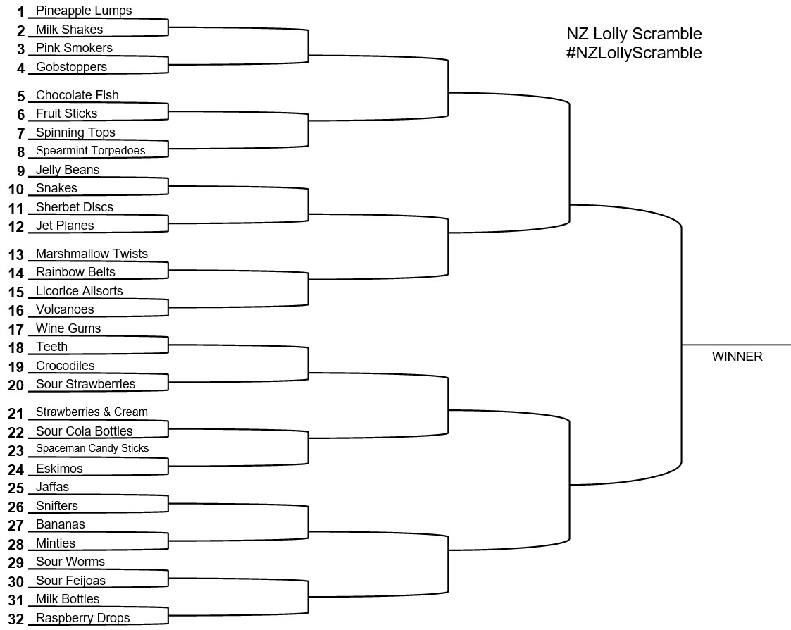 nickbakernz's tweet photo. And here is the next competition. #NZLollyScramble
The draw has been made and I owe a great debt to @madmanchap and her fantastic article https://t.co/FizwKxPUkz in compiling the list. 

Complaints about inclusions &amp; exclusions can be made but are likely to be ignored. https://t.co/XxFNgUtH8W