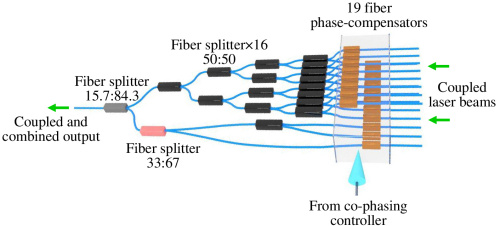OpticaPubsGroup's tweet image. via #OSA_OL: Fiber laser transceiving and wavefront aberration mitigation with adaptive distributed aperture array for free-space optical communications ow.ly/a02y50z50qM #FreeSpaceOptics #AdaptiveOptics