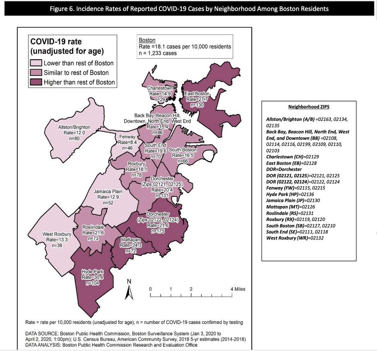 The Dorchester & Mattapan zip codes that make up the majority of my district are reporting higher rates of COVID-19 than citywide (as well as HP and Eastie).Our neighborhoods that already suffer from deep economic & health inequities are suffering the most from this pandemic.