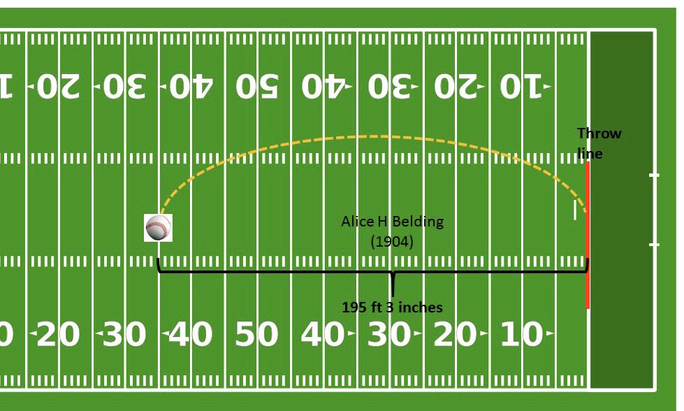 Back at Vassar College the girls were making remarkable improvements in  #trackandfield. In 1904, freshman Alice H. Belding wound up and launched a baseball  195 ft 3 inches. #Baseball being the quintessential masculine sport of 19th Century, this  #throw shocked the nation. #USA