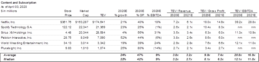 7/ Content and Subscription $nflx  $spot  $siri  $pton  $wwe  $ps