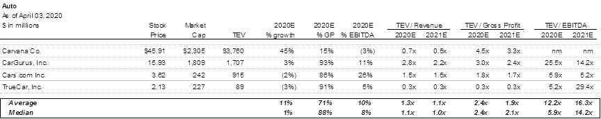 11/ Auto $cvna  $carg  $cars  $true