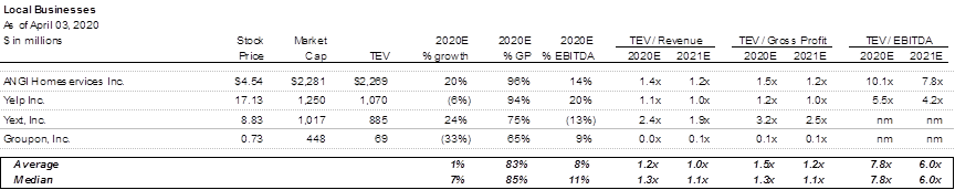 9/ Local Businesses $angi  $yelp  $yext  $grpn