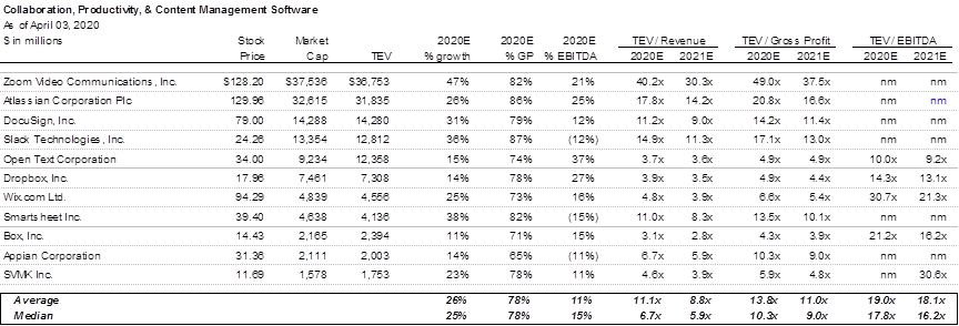 13/ Collaboration, Productivity, & Content Management Software $zm  $team  $docu  $work  $otex  $dbx  $wix  $smar  $box  $appn  $svmk