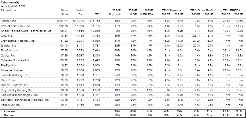 17/ Cybersecurity $ftnt  $panw  $chkp  $okta  $crwd  $zs  $pfpt  $qlys  $cybr  $feye  $mime  $tenb  $rpd  $vrns  $ping  $fsct  $sail  $pd