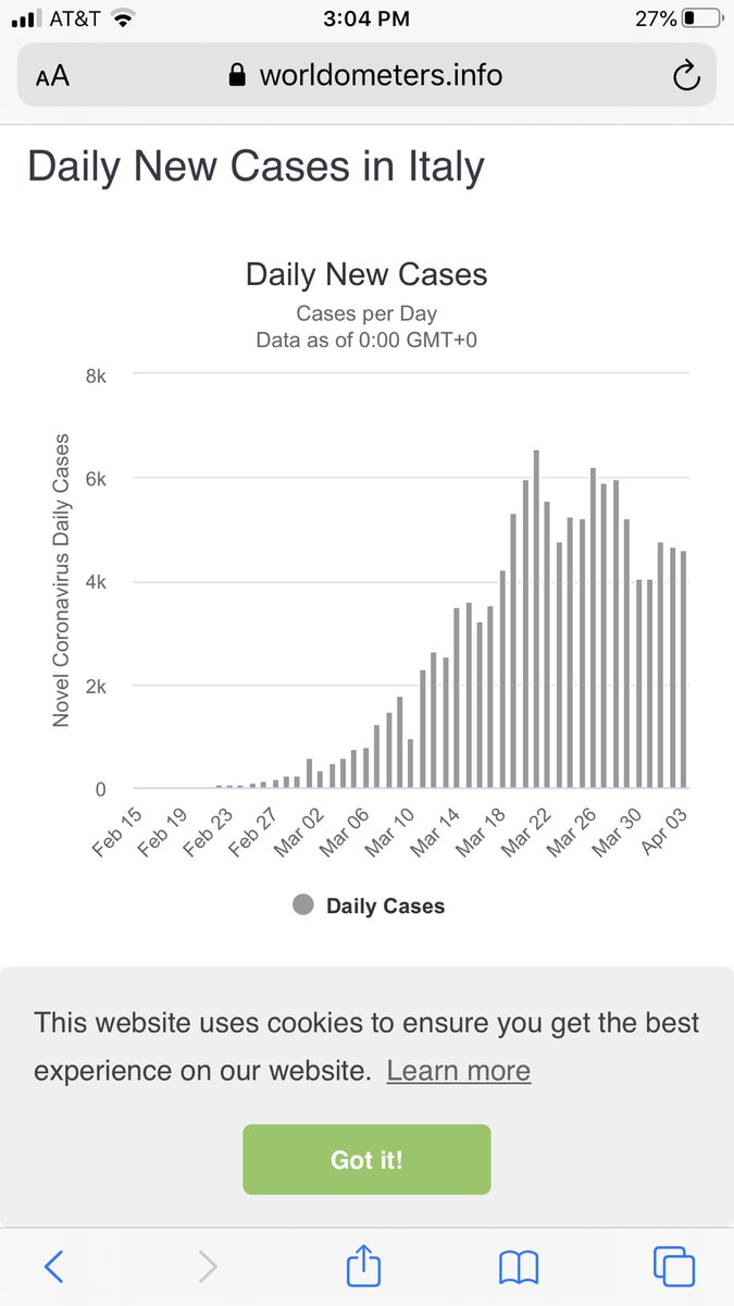 1/ I called the Italian peak 12 days ago; in retrospect, that was about 5 days early. In any case, Italy has now peaked; Spain probably has too (remember, deaths LAG). The final Italian toll will probably be in the range of the 25-45,000 excess deaths of the 2016/17 flu season...