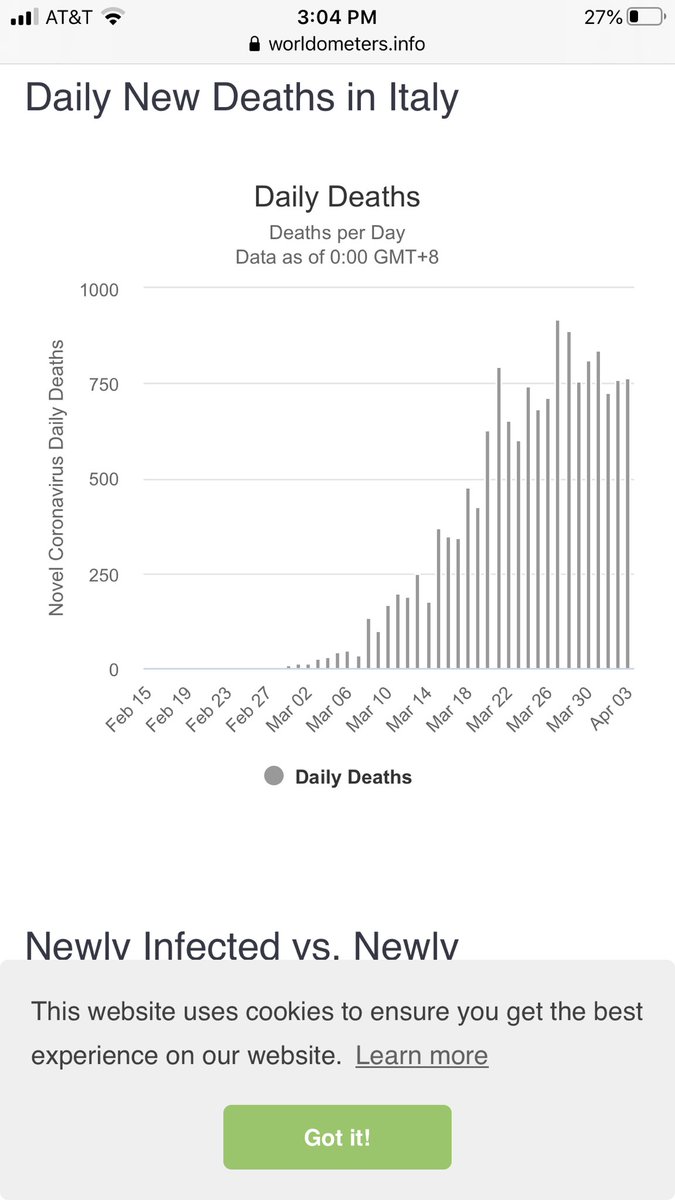 1/ I called the Italian peak 12 days ago; in retrospect, that was about 5 days early. In any case, Italy has now peaked; Spain probably has too (remember, deaths LAG). The final Italian toll will probably be in the range of the 25-45,000 excess deaths of the 2016/17 flu season...